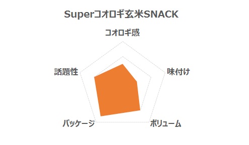 Superコオリギ玄米SNACKグラフ
