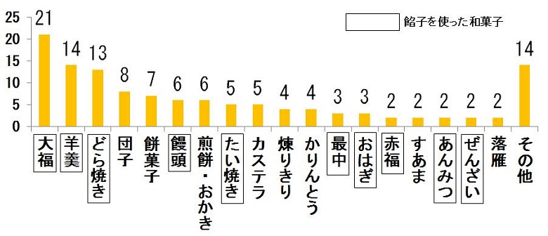 &rdquo;コーヒーに合う和菓子グラフ