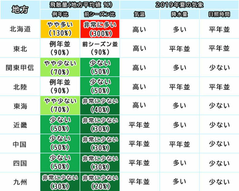 各地の花粉飛散予測量